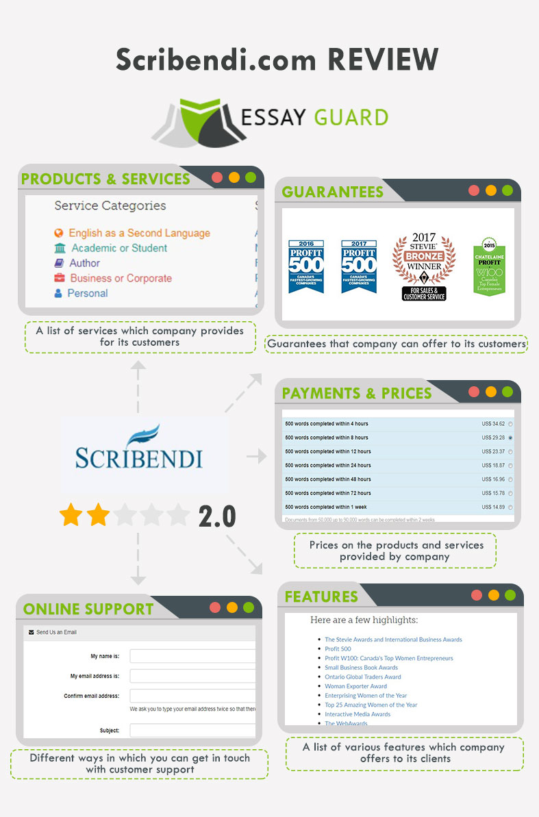 Scribendi ratings infographics by Essay Guard