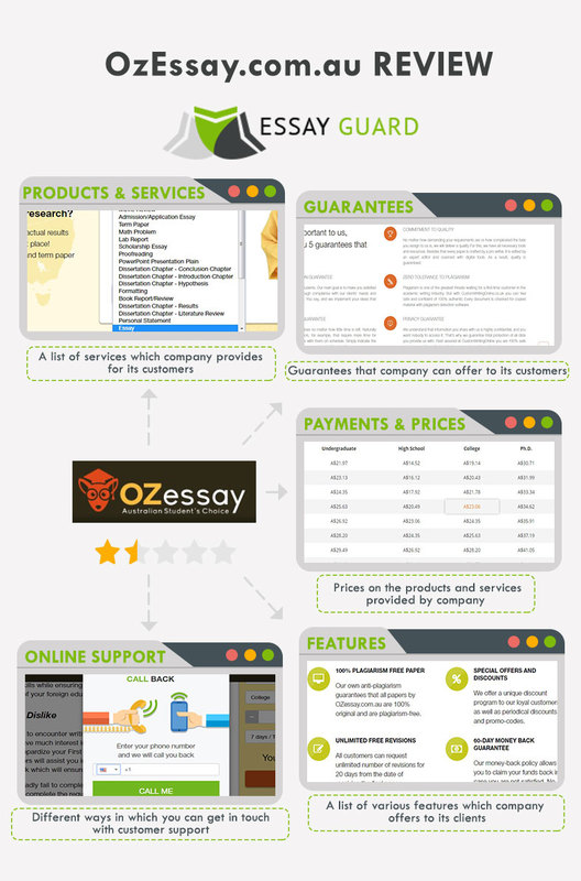 Review on OzEssay by Essay Guard