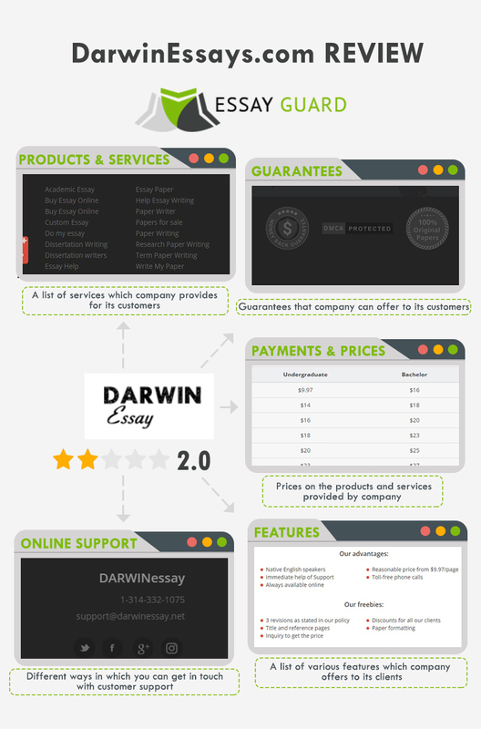DarwinEssays review infographic