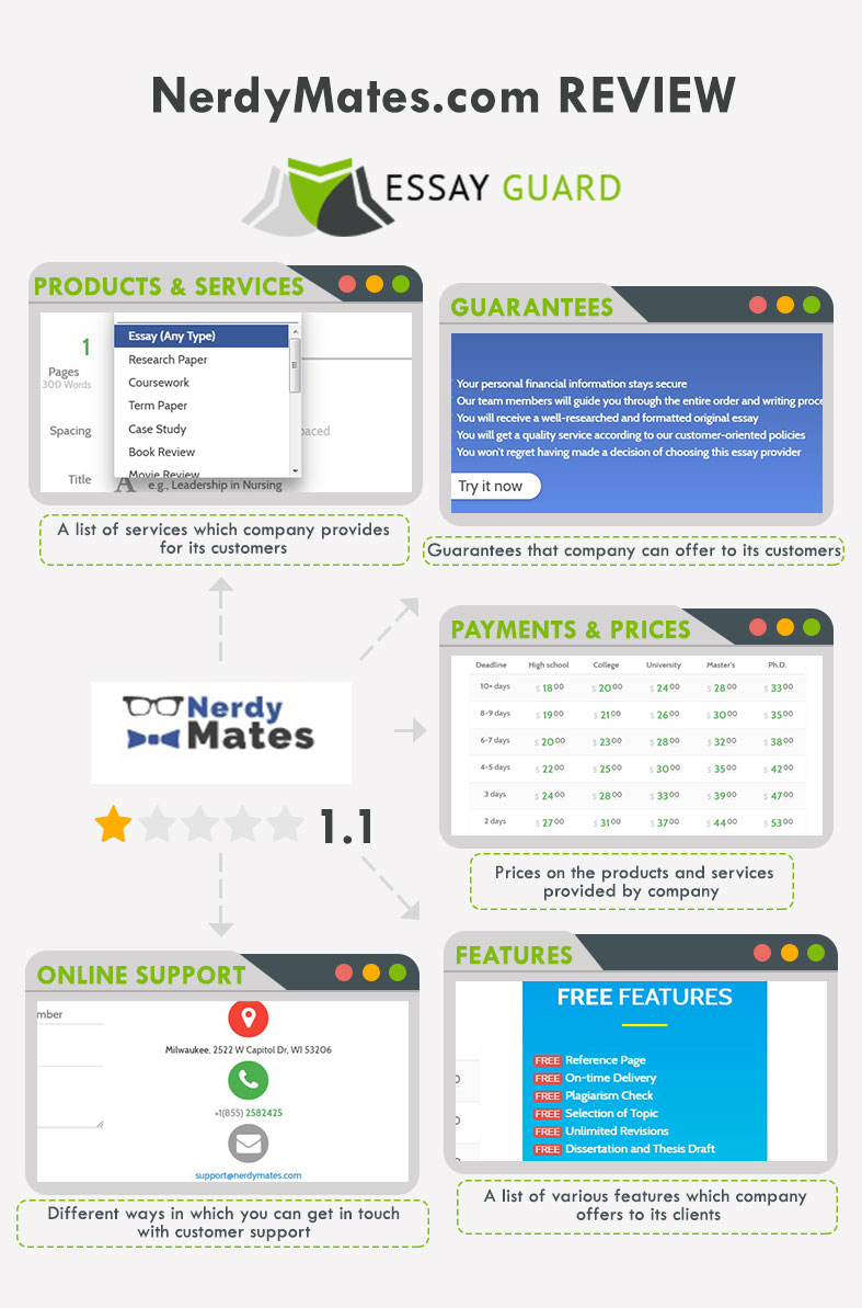 Nerdy Mates ratings infographics by Essay Guard