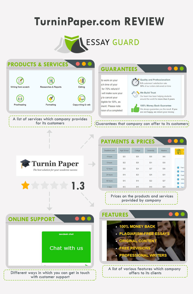 TurninPaper.com review by Essay Guard