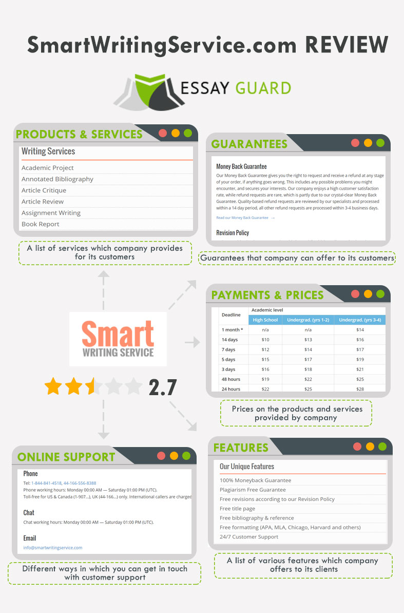 SmartWritingService Review by Essayguard.com