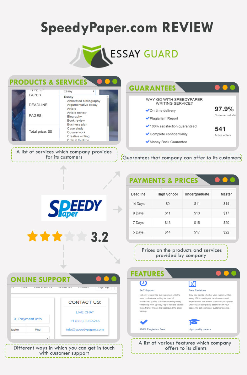 SpeedyPaper Review by Essayguard.com