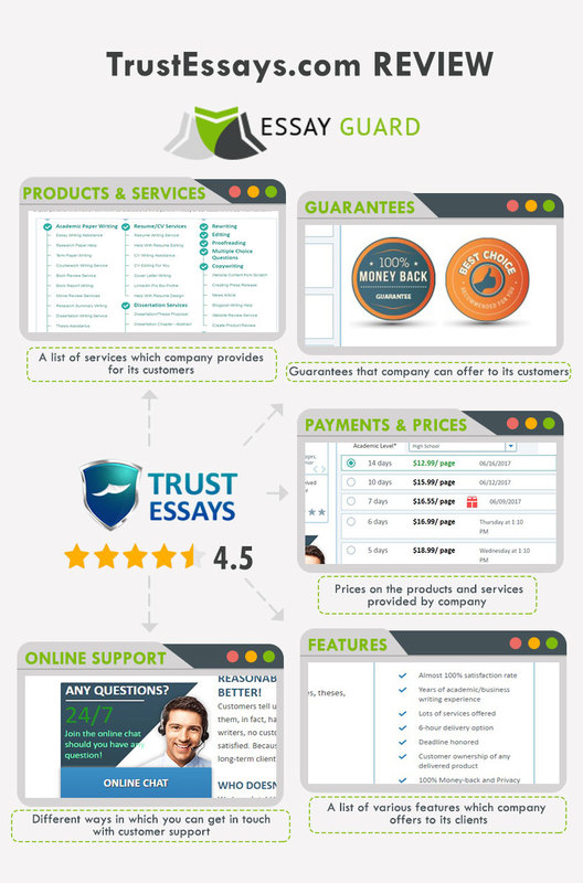 TrustEssays review